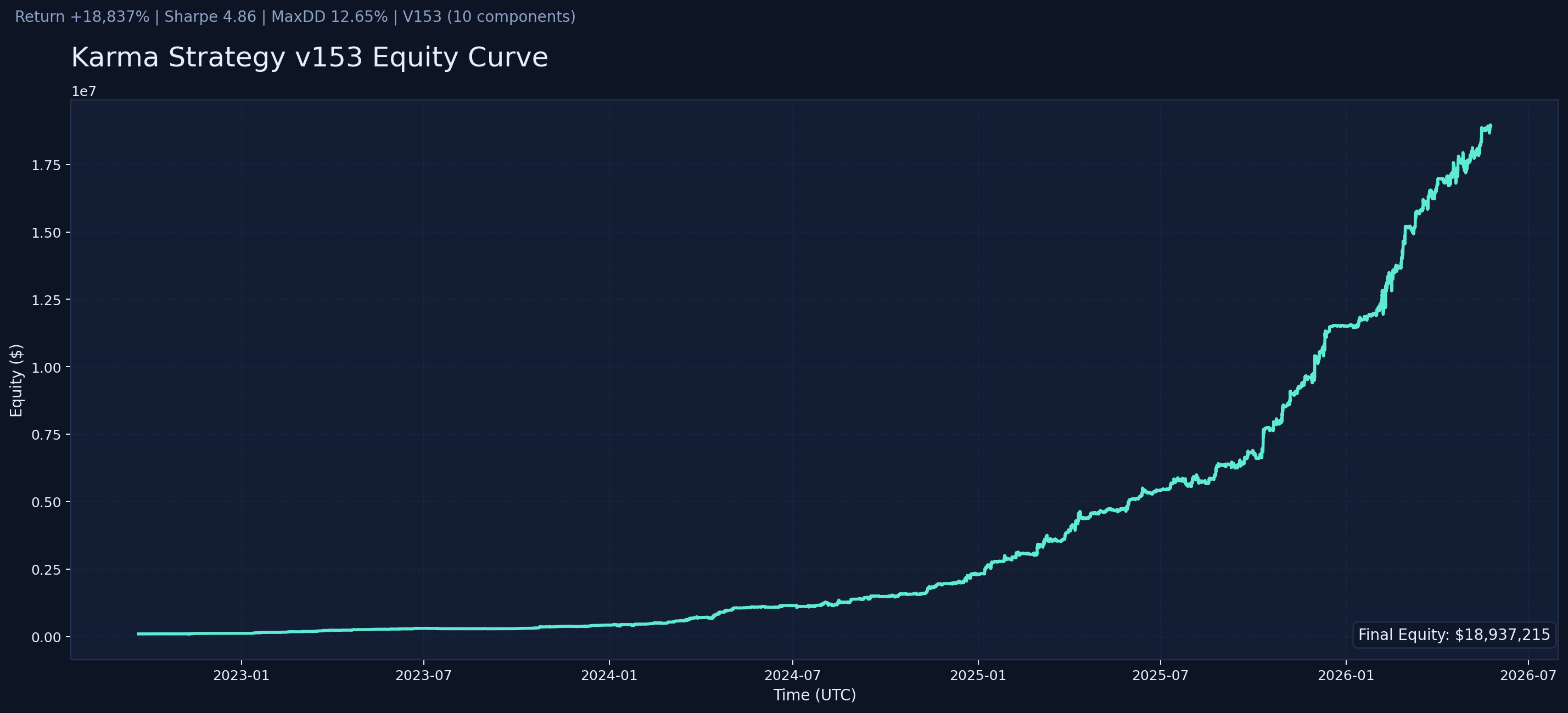 Karma Strategy v153 equity curve